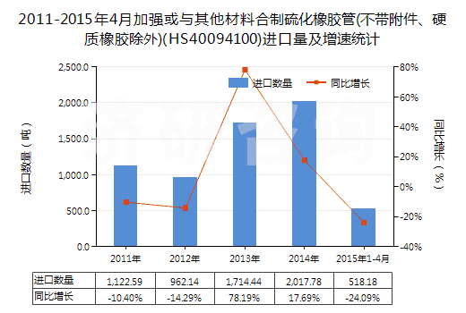 2011-2015年4月加強(qiáng)或與其他材料合制硫化橡膠管(不帶附件、硬質(zhì)橡膠除外)(HS40094100)進(jìn)口量及增速統(tǒng)計(jì)
